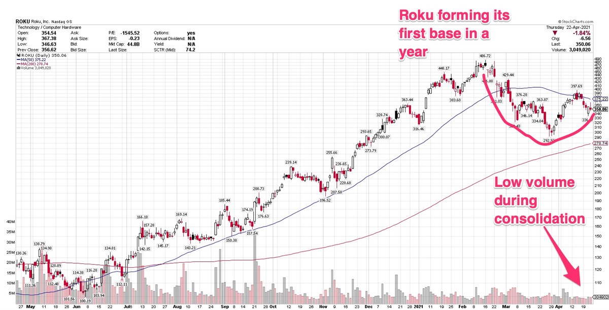Roku Forming Consolidation Ahead Of Quarterly Earnings